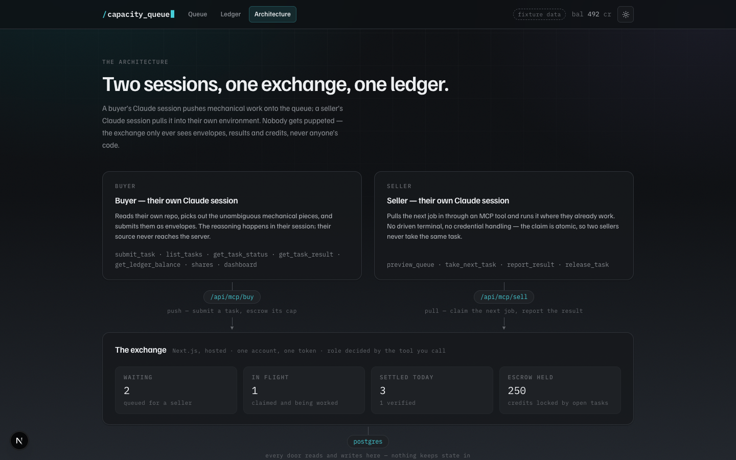 TokenTrade Capacity Exchange: Owner dashboard, Architecture view: buyer and seller Claude sessions push and pull through /api/mcp/buy and /api/mcp/sell into one exchange and one ledger. Rendered locally from fixtures.