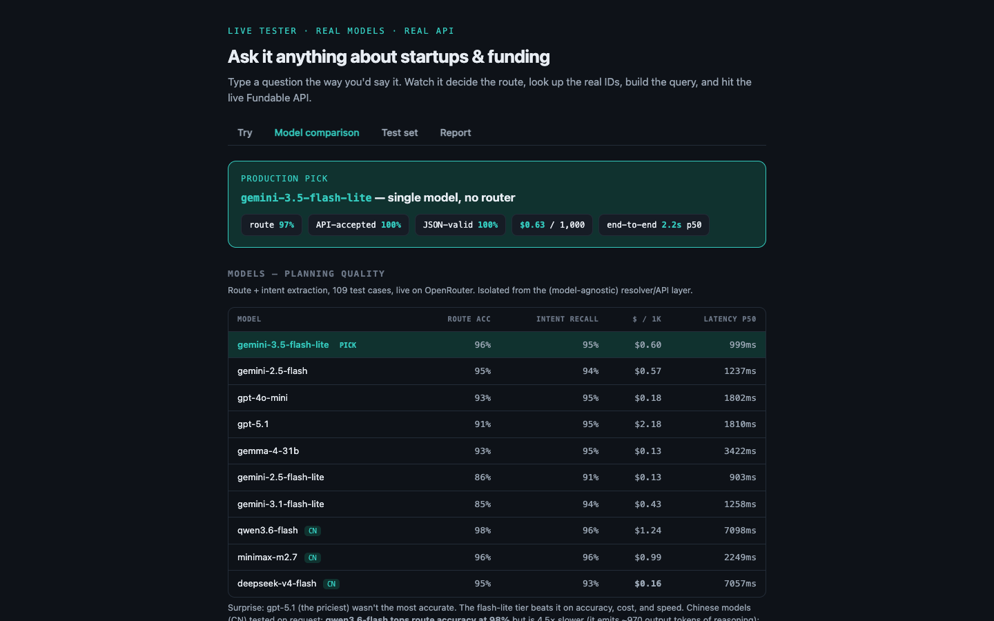 Fundable Query Planner: Model comparison tab: ten models on the same planning task from an earlier 109-case run (final 117-case numbers are on the Report tab). The pick is the fastest of the top tier, not the priciest.
